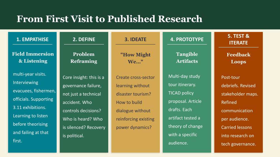 From First Visit to Published Research